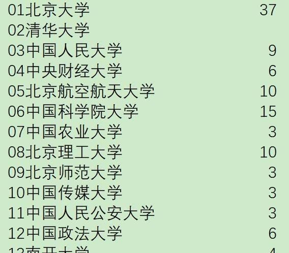 2021年江西定向选调511人: 北大37人, “双非”高校表现抢眼