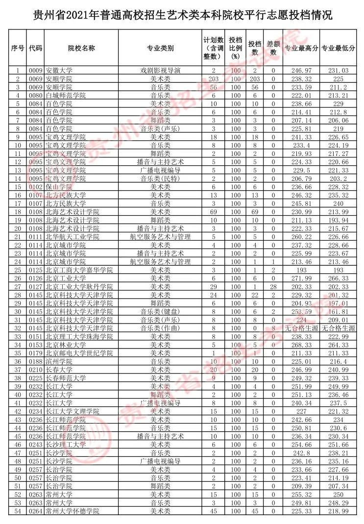 7月14日高考艺术类本科院校平行志愿投档情况