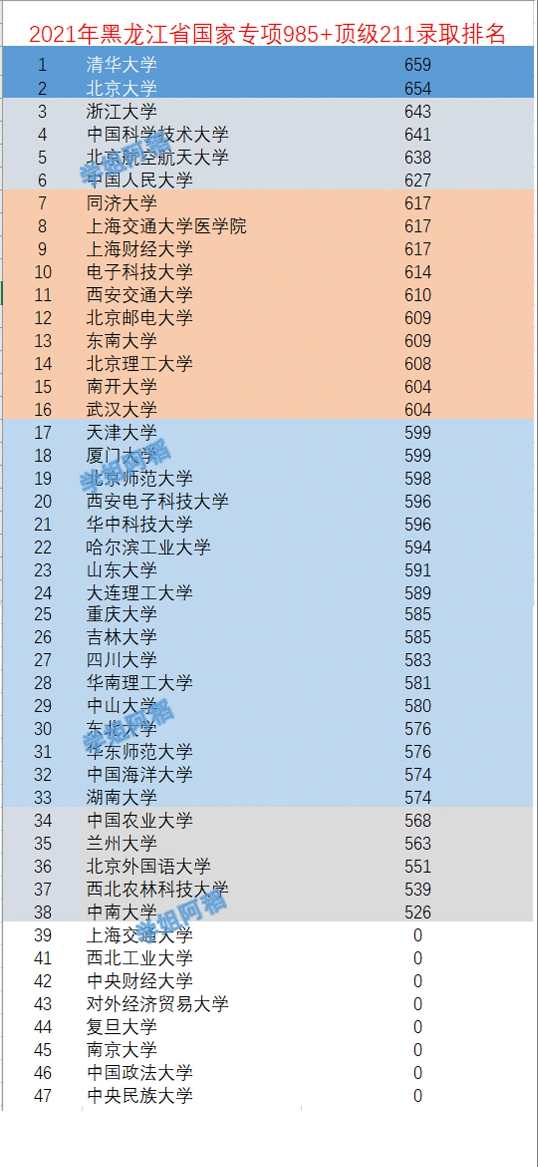 黑龙江省2021高校专项计划录取排名出炉! 两电一邮势不可当!