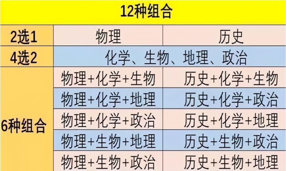 “3+1+2”选科成难题,家长孩子别当成儿戏,选定就别轻易更改