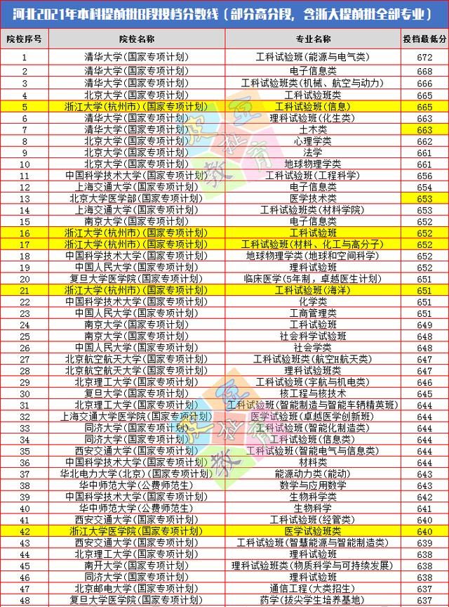 2021高考：河北提前批投档线高分段,浙大一个专业超清北最低线