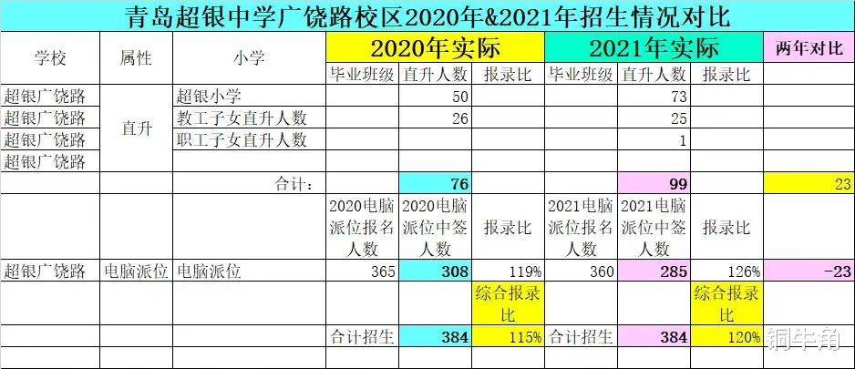 青岛超银中学广饶路校区2021年报名&录取情况