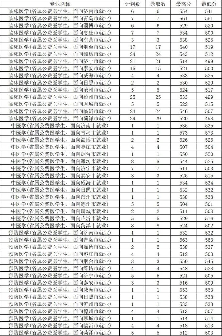 最高分573分! 滨州医学院公布省属公费医学生录取结果