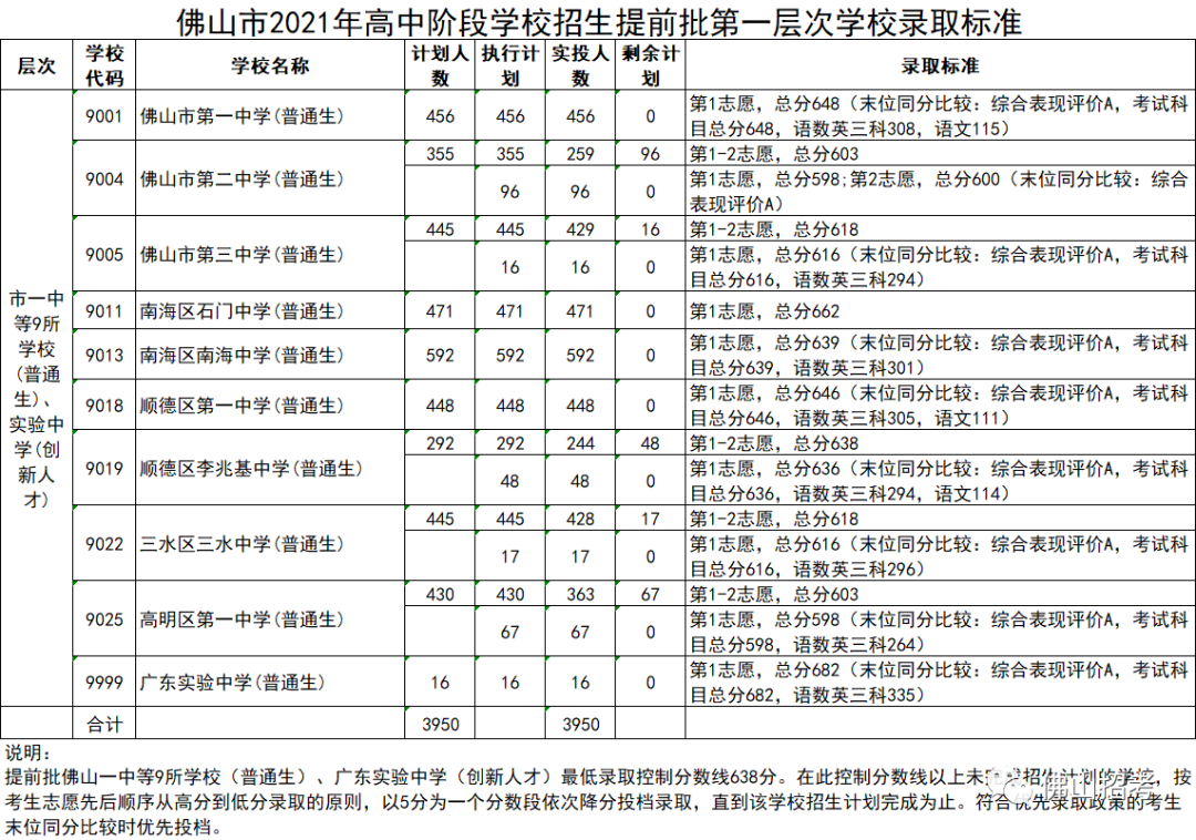 石门中学662，佛山一中648！佛山中考提前批和第一批分数线公布！