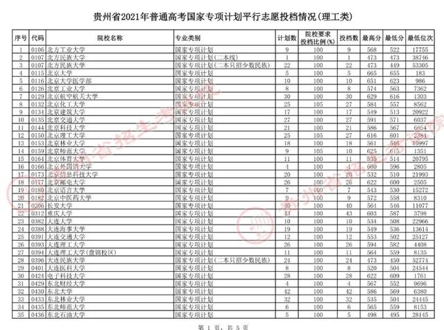 7月15日贵州高考国家专项计划平行志愿投档情况