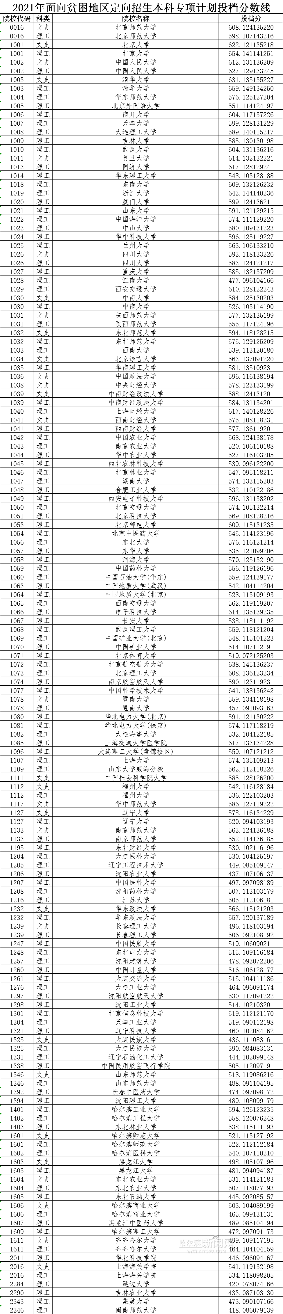 面向贫困地区定向招生本科专项计划投档分数线已发布｜今日网上征集志愿