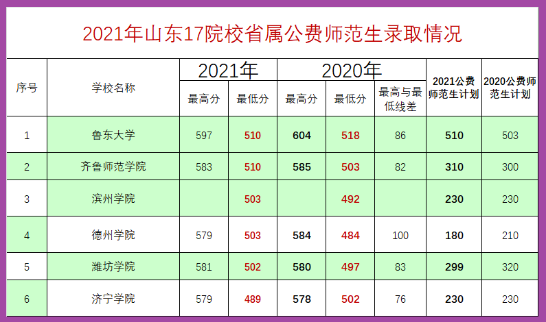 山东2021年省属公费师范生录取分数持续提高, 教师正成为抢手职业