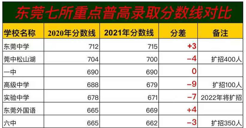 2021年东莞中考: 七所重点高中, 最失落的是高级中学和实验中学