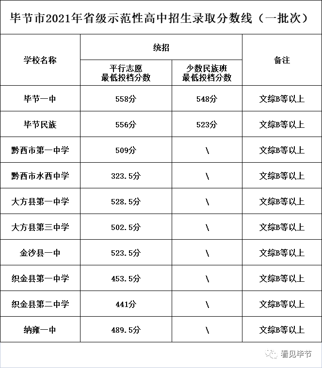 刚公布！贵州一市划定各高中学校录取分数线