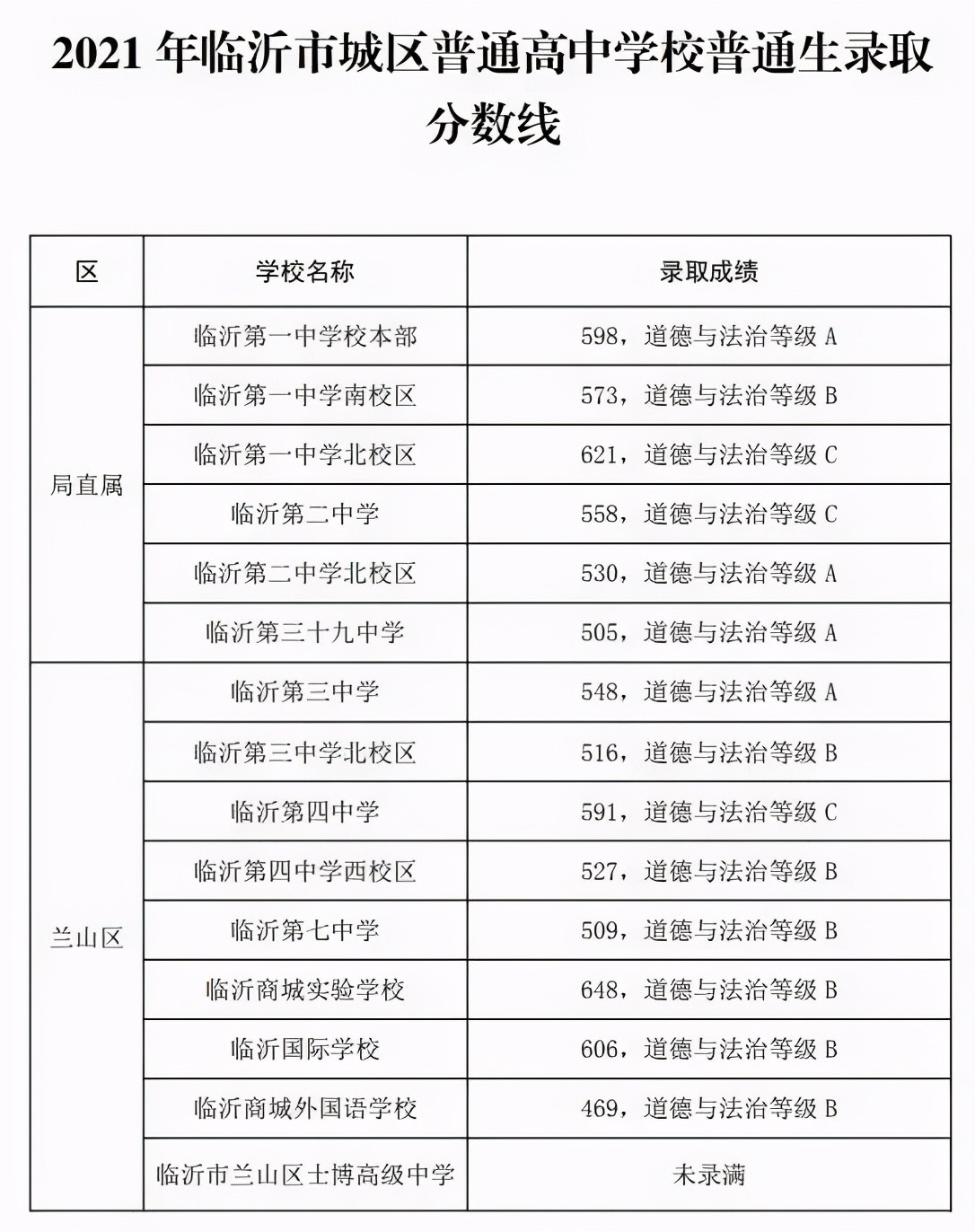 山东这一地普高分数线发布, 10所学校没招满, 揭示出民办教育现状