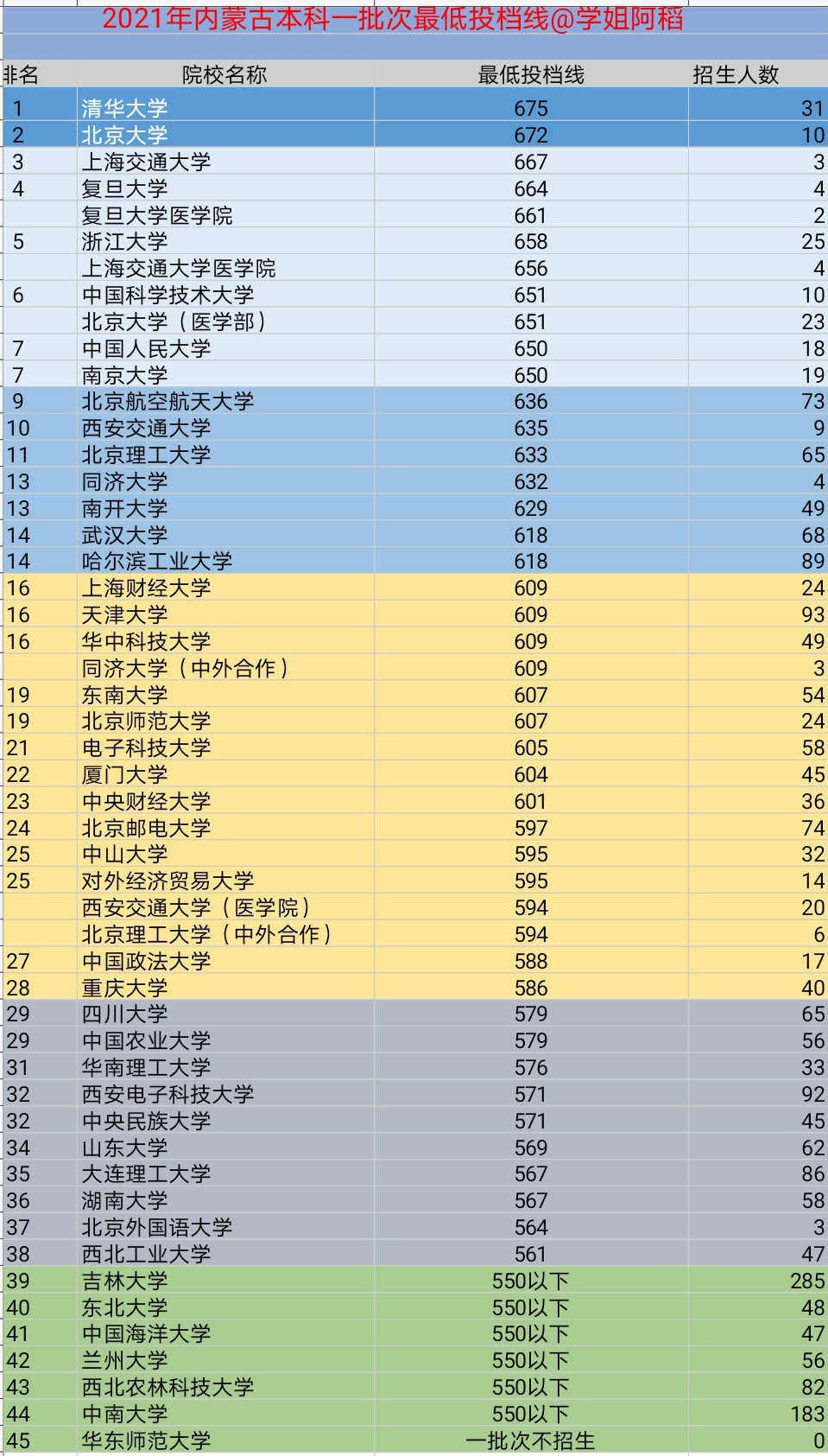 内蒙古本科一批次投档线排序版本正式出炉!