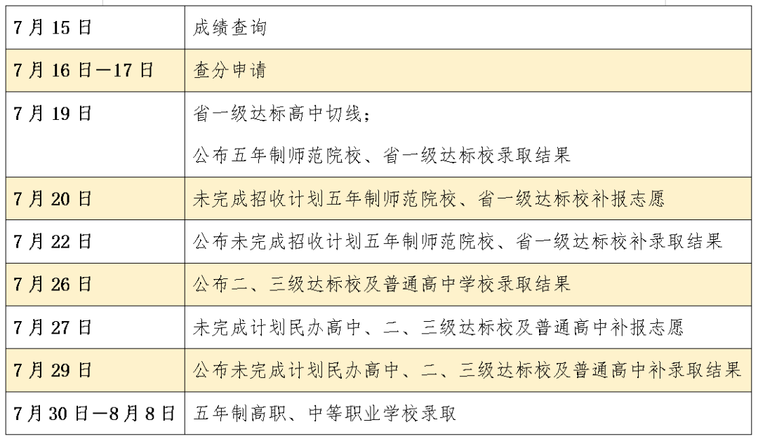 中考成绩出炉, 7月19日, 将公布省一级达标
切线