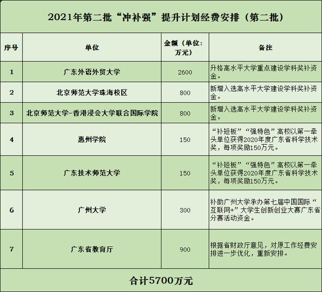 广东再增加专项资金, 重点支持6所大学“冲补强”