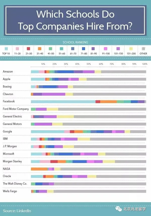 大数据告诉你, 世界500强青睐哪些美国名校