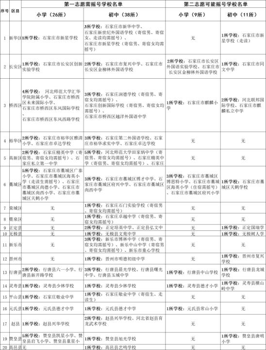 7月16日石家庄64所民办小学初中摇号派位