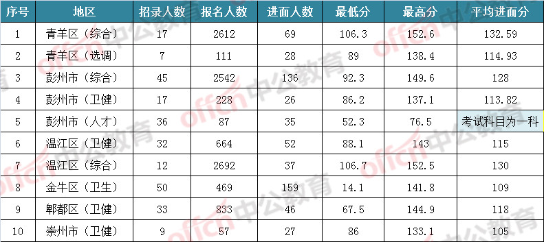 成都事业单位招考进面分数公布, 14.1分入围! 最高152.6分