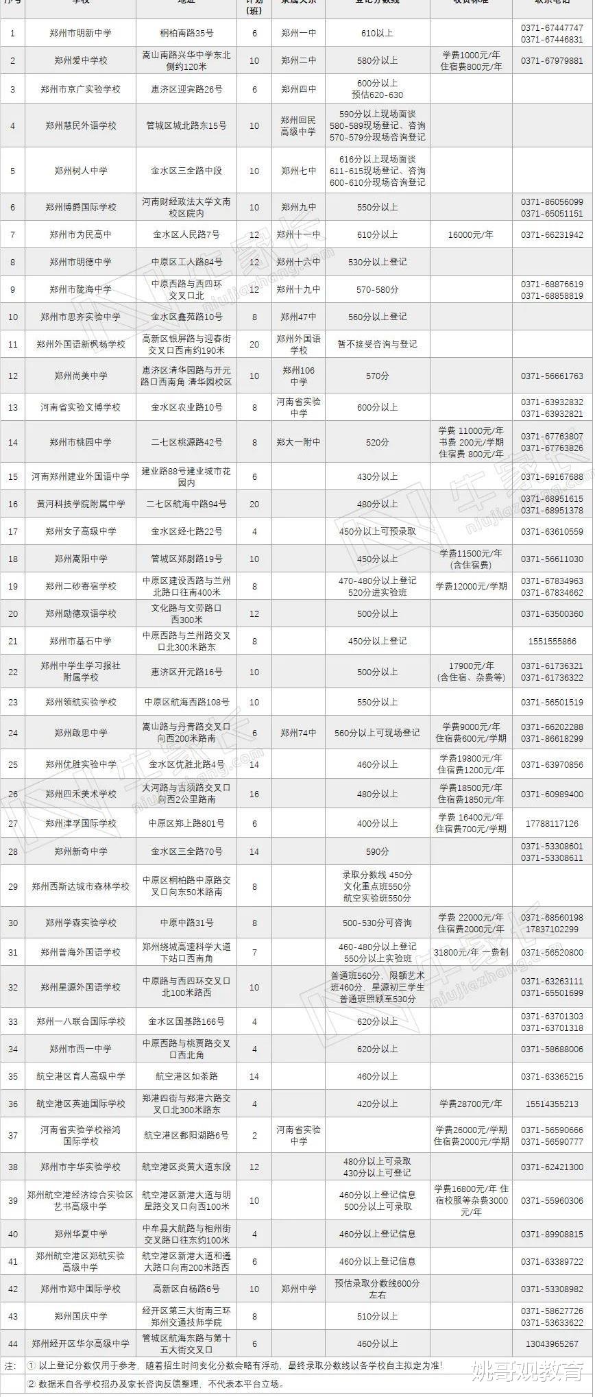 2021年郑州民办高中登记分最高的已达610