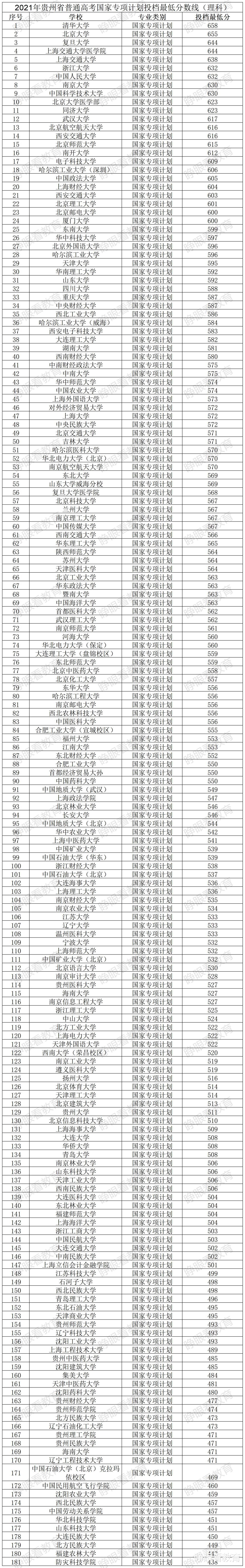 重磅! 2021年贵州国家专项计划最低投档分数线出炉! 排序后谁强?