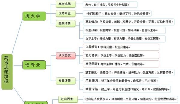 挑选好大学的3个标准,合理权衡才能科学填报