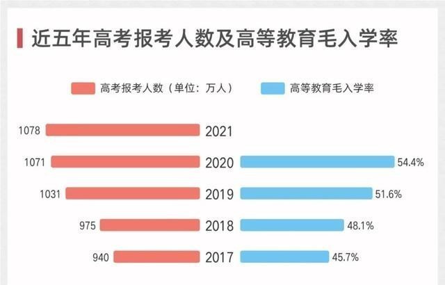 高考生“有福了”! 多所双一流高校明确扩招, 录取分数线会下降吗