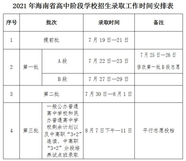 分四个批次！海南省2021高中阶段学校招生录取工作将于19日正式开始