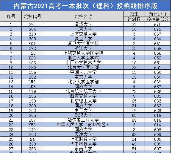 2021年高考内蒙古一本理科投档线排名,上交复旦两校共招13人