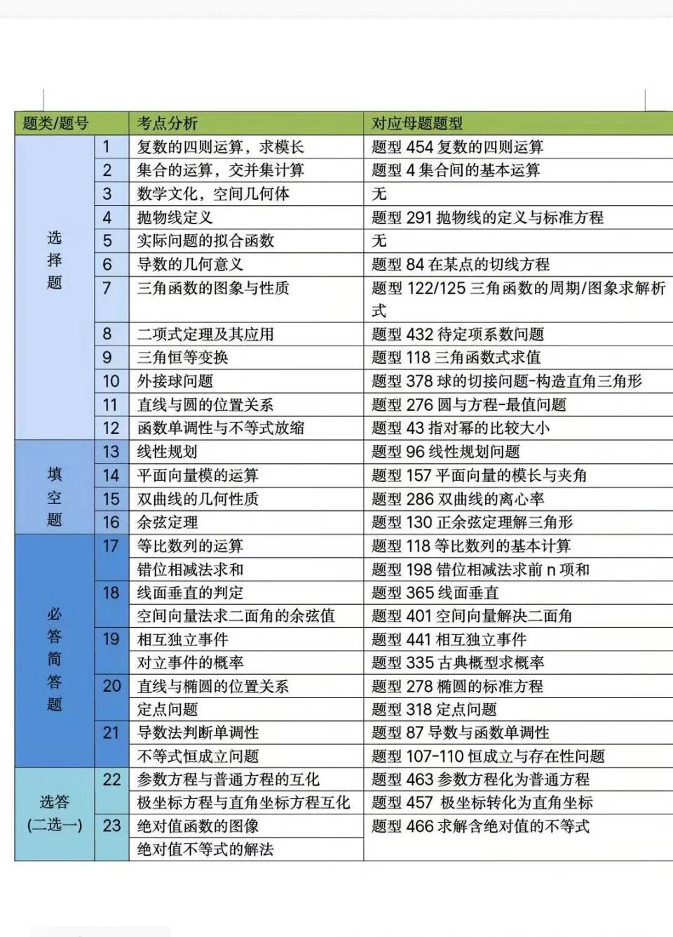 高考出题有规律! 数学吃透这475道母题, 稳稳抓牢基础120分!