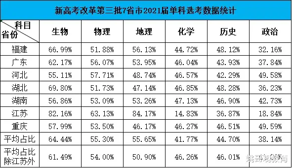 新高考如何选科? 权威数据分析指坦途