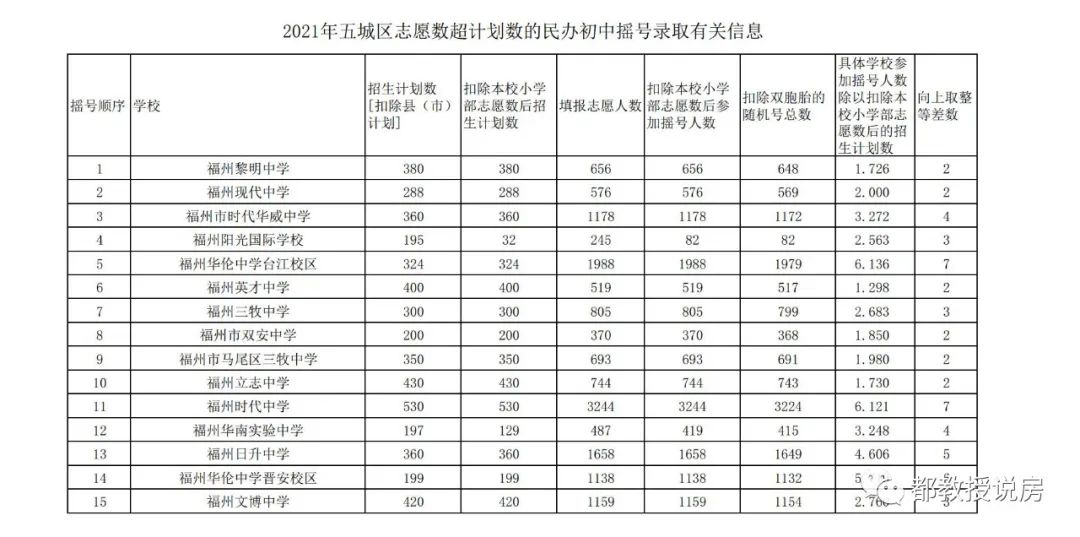 报名人数连年创新高, 福州民办初中摇号火爆凸显学区房尴尬处境