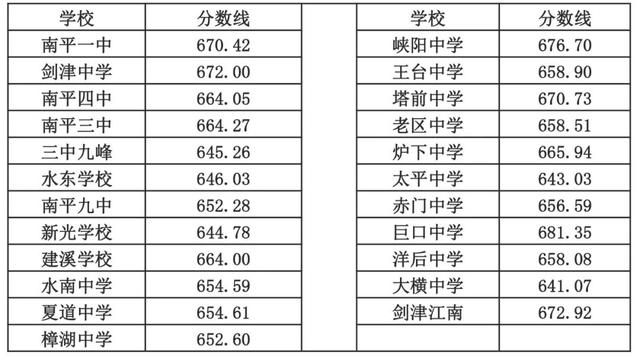 2021年南平中考分数线公布