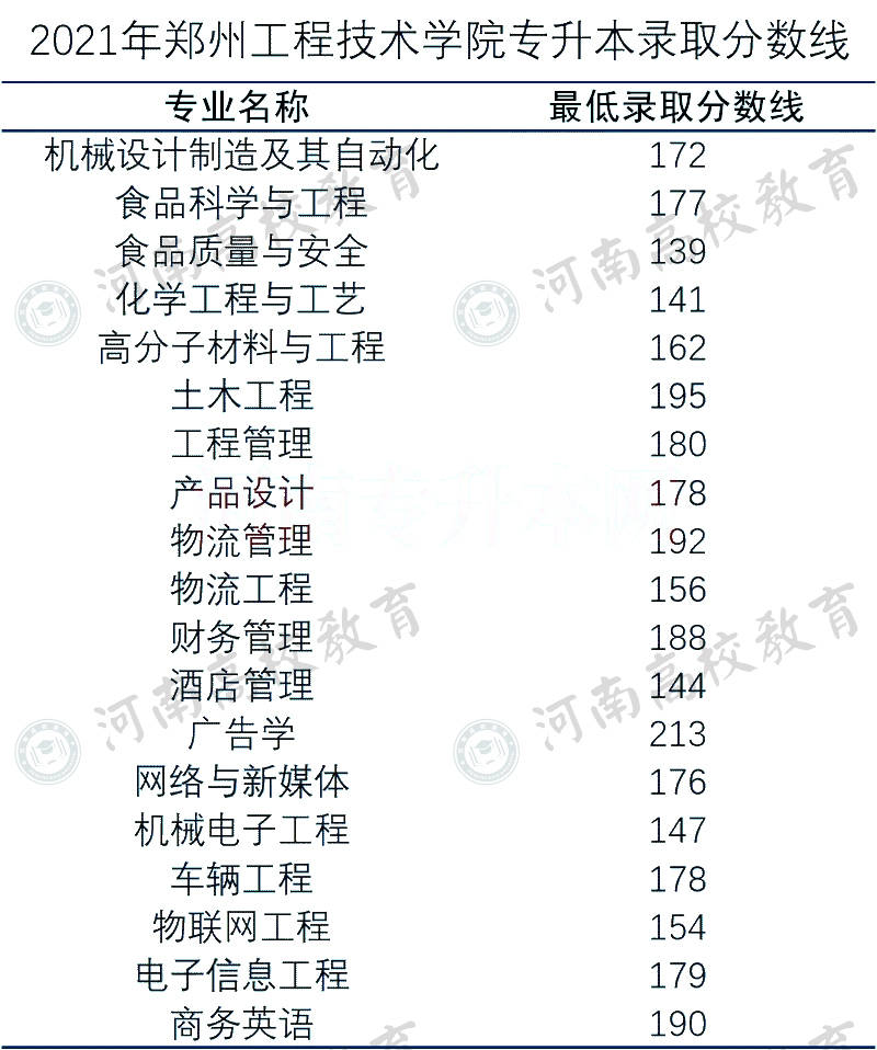 【30所】2021年河南专升本院校录取分数线公布(持续更新)