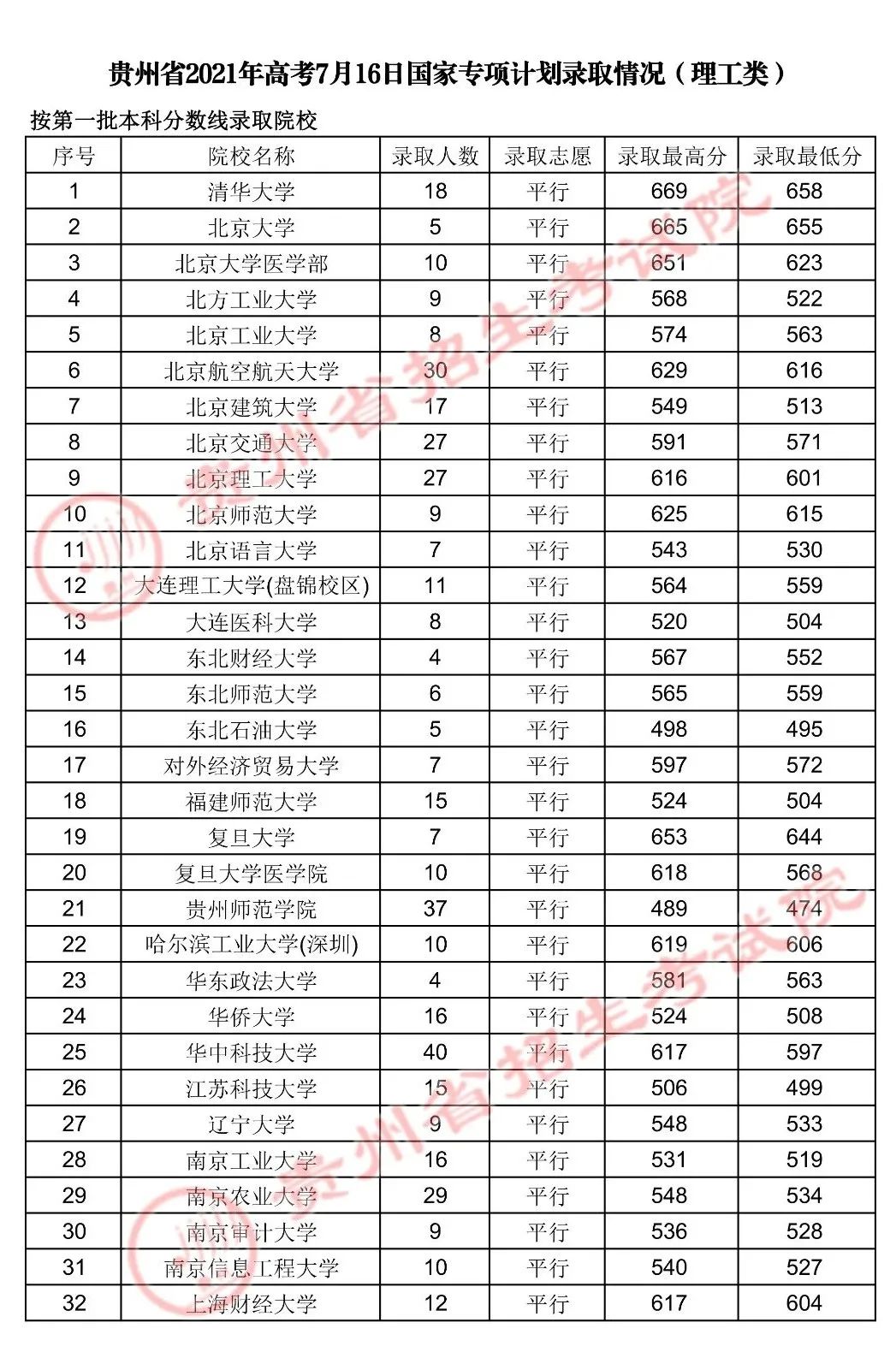 7月16日高考国家专项计划录取情况