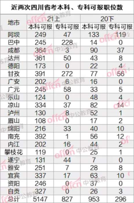 四川省考各市州专科、本科可报职位数! 非全日制机会多