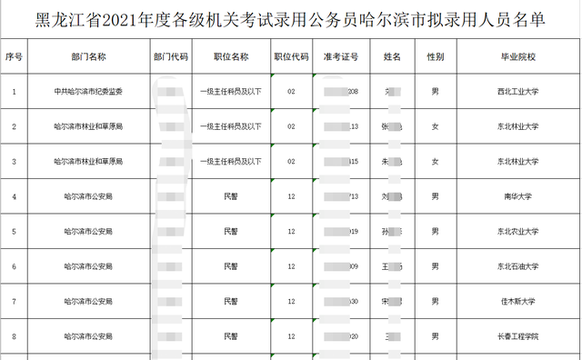 哈尔滨招1174名公务员, 90%来自东北, 但985学生极少