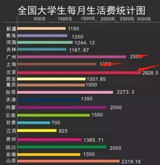 大学生“生活费等级排行榜”, 实力悬殊, 大一新生要做到心中有数