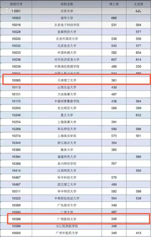 2021年高考录取, 这所985高校投档线低于当地普通本科院校, 太意外