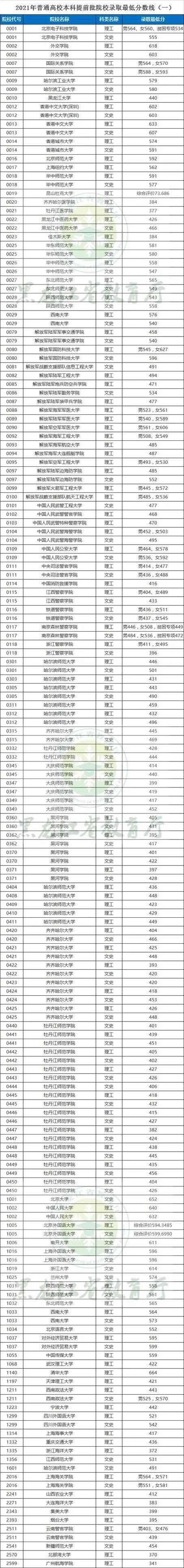 @高考生, 这几类院校录取最低分数线出炉