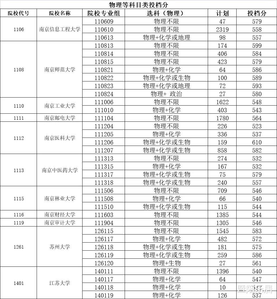 2021年江苏部分高校省内最低投档线