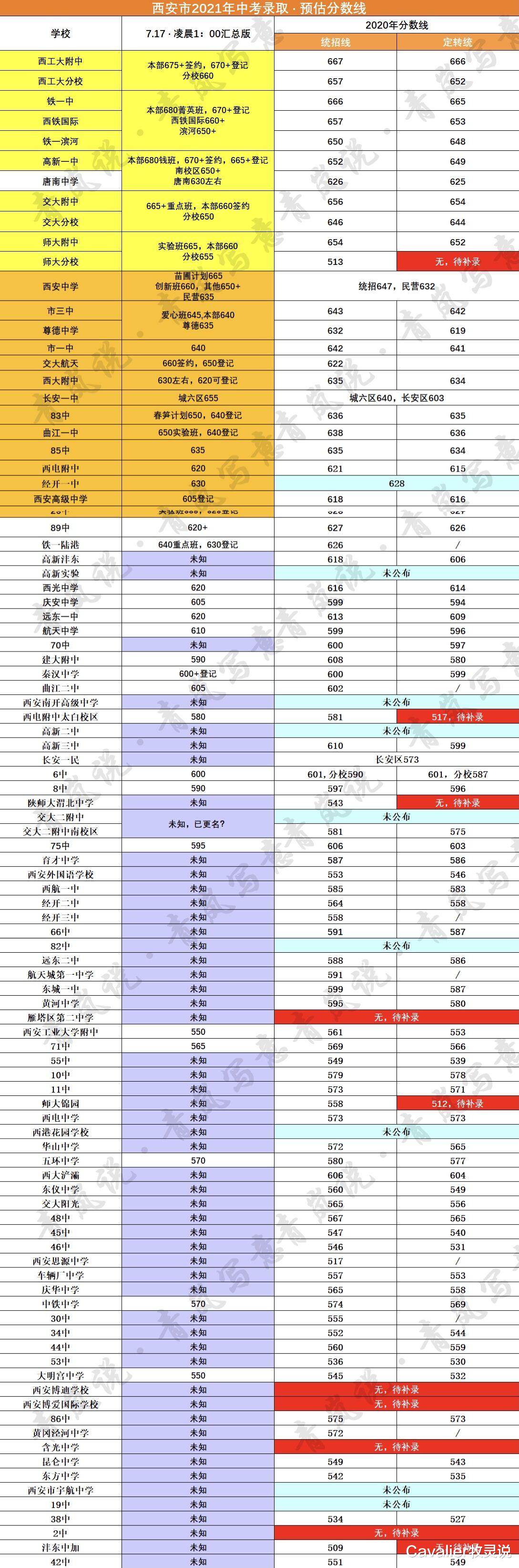 2021西安中考, 各校预估分数线深夜紧急汇总!