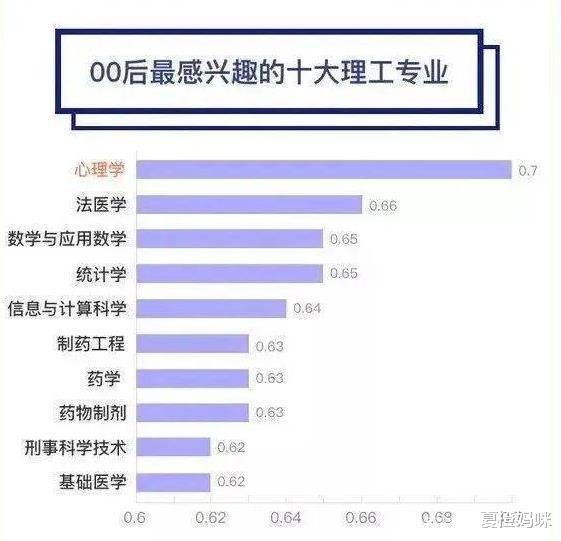 00后偏爱的“大学专业”排行榜, 看到榜首后, 才发现代沟有多深