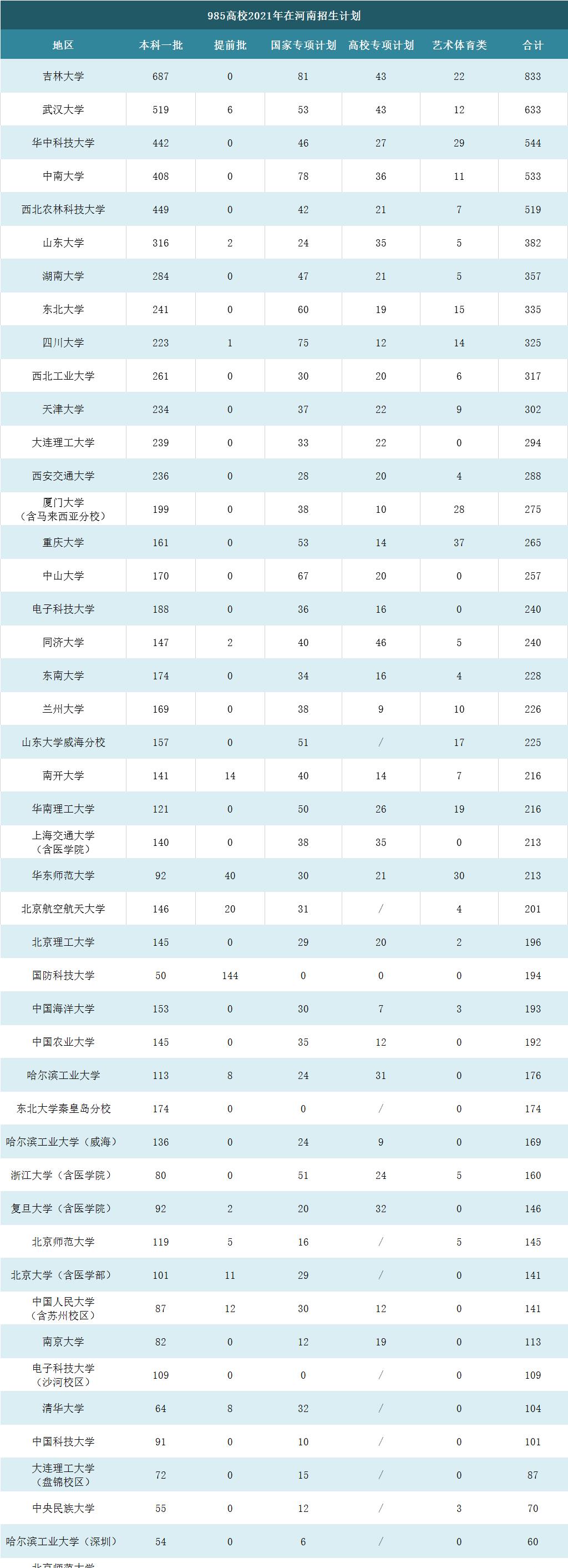 985高校在河南招生计划汇总: 总规模上万人, 吉林大学位居榜首