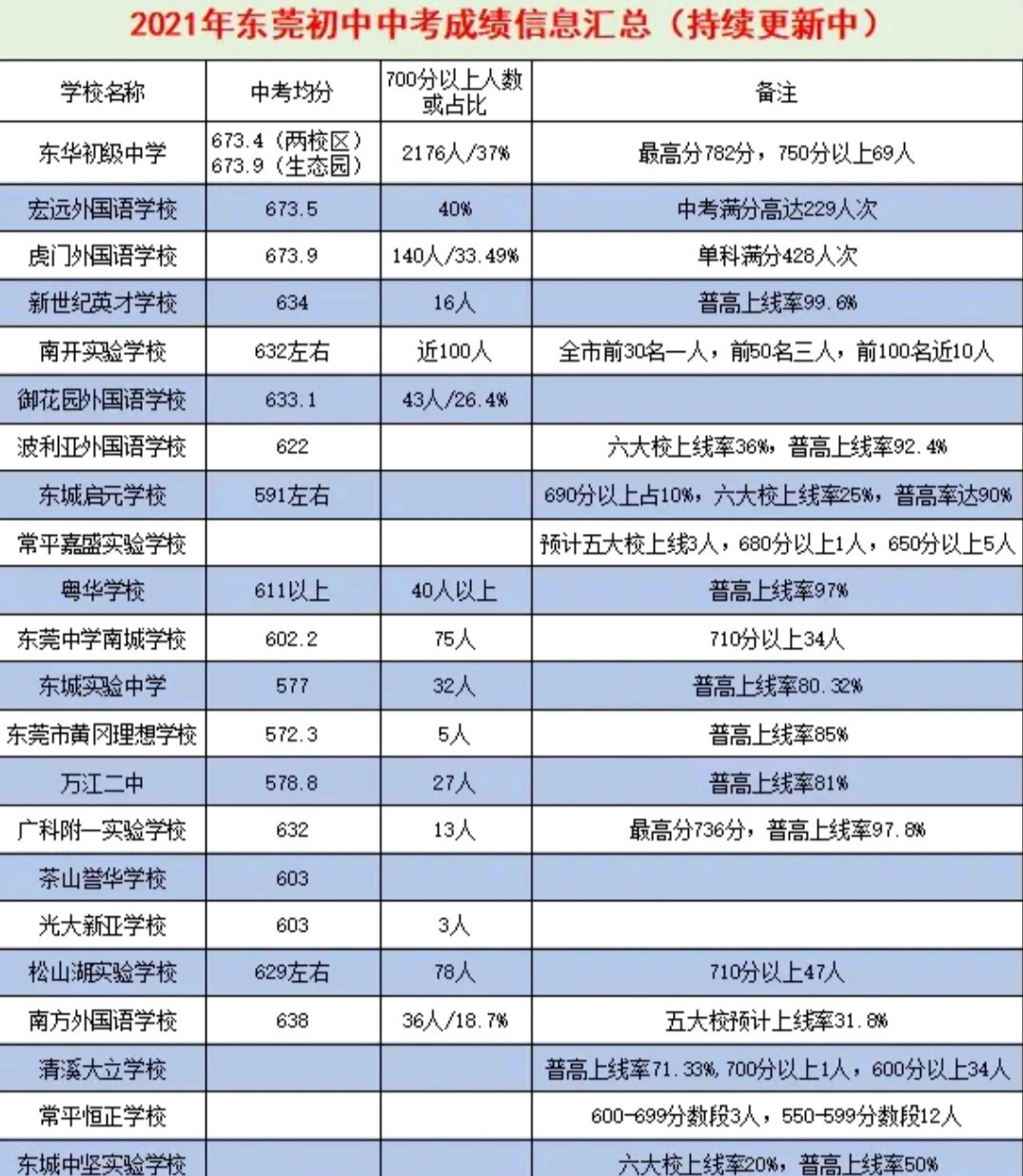 东莞实力最强的四所公办初中: 莞初和松山湖实验中学伯仲之间