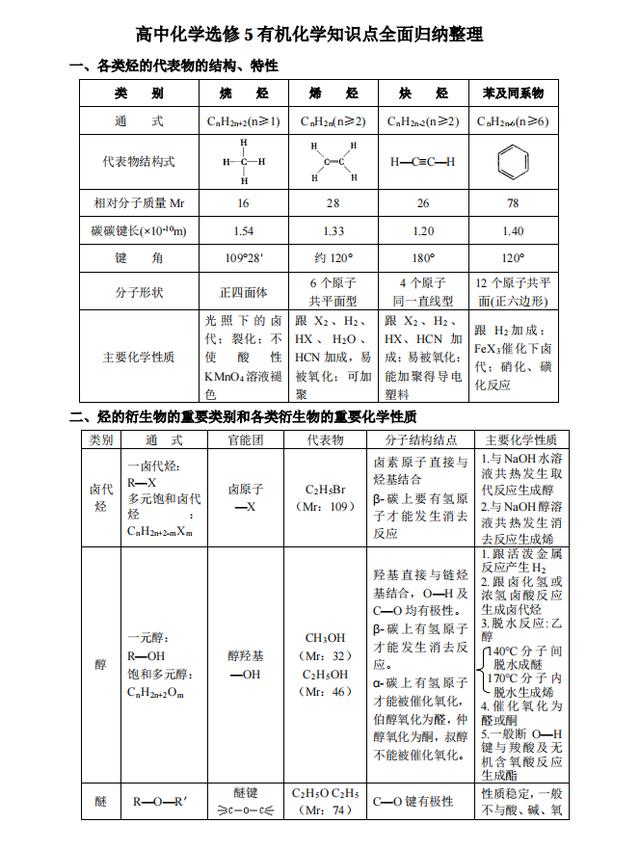 
有机化学: 必考知识点分类(表格记忆法)建议家长给孩子打印