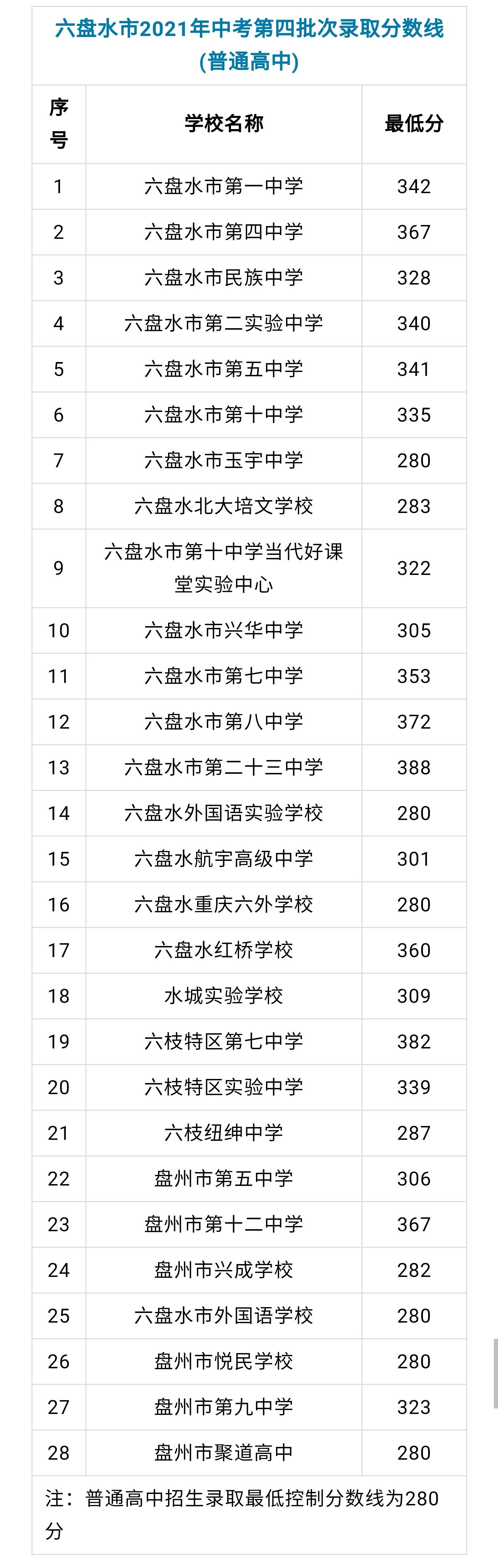 六盘水市2021年中考第四批次录取分数线(普通高中)