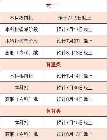 本科批常规志愿录取什么时候可查？还有这些录取问题，权威解答了→