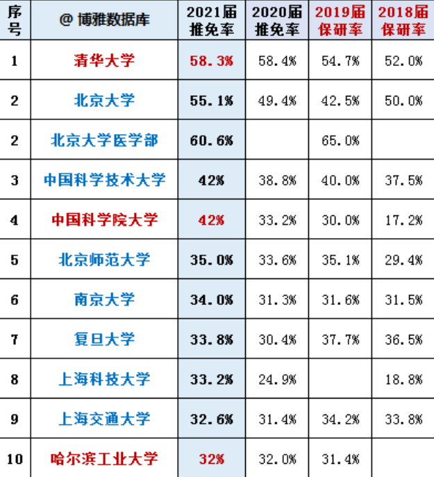 高校考研推免率“持续增长”, 清华北大均超50%, 高考更重要了?