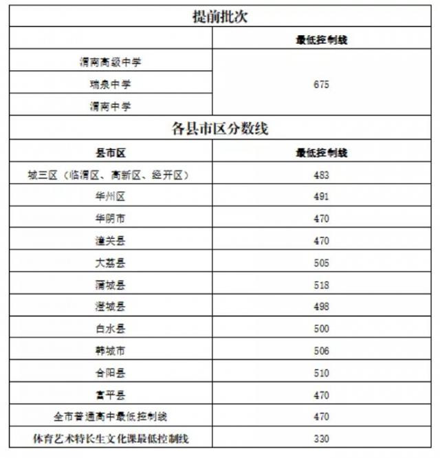 渭南市2021年中考分数线公布啦