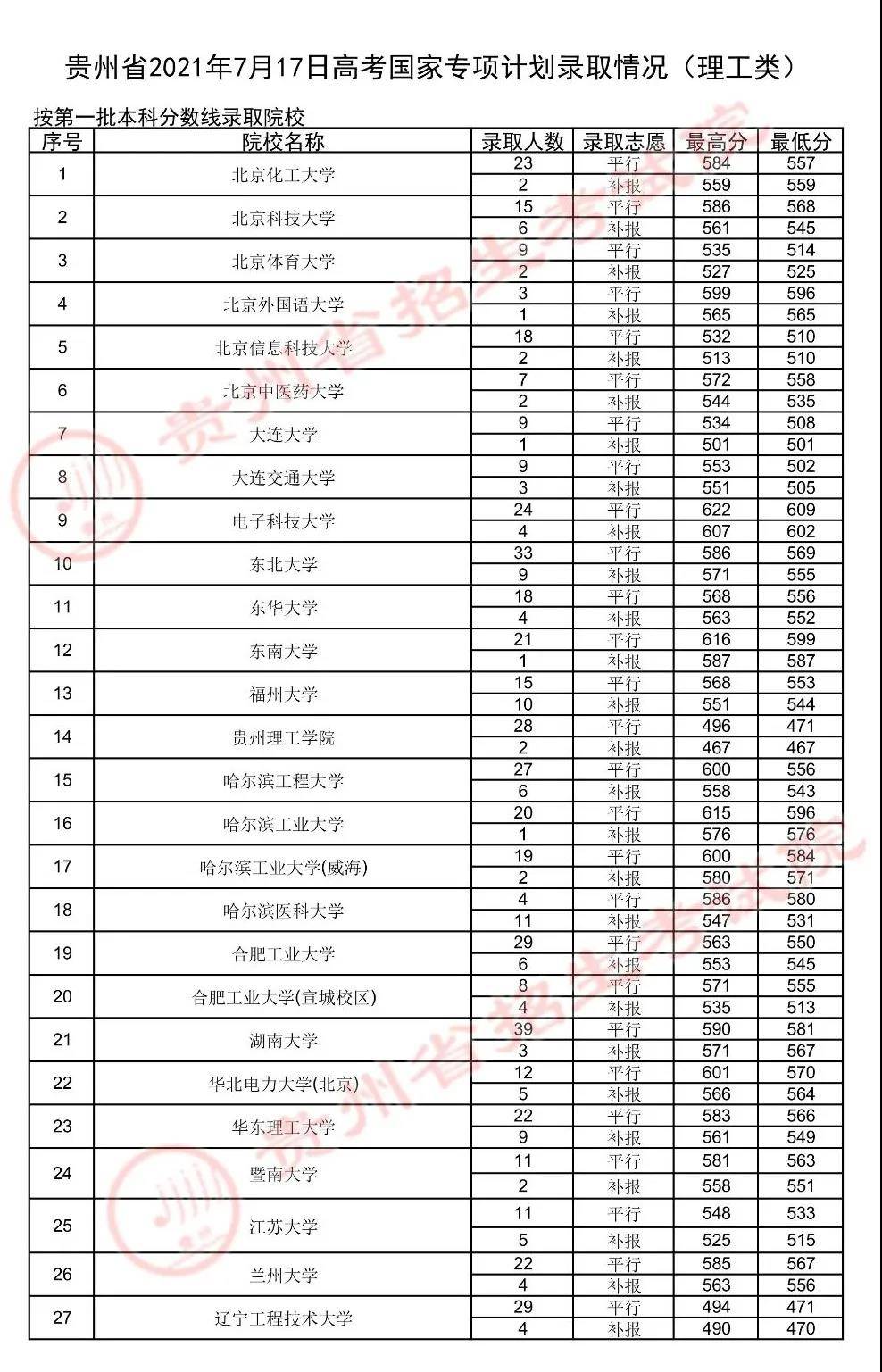 7月17日高考国家专项计划录取情况