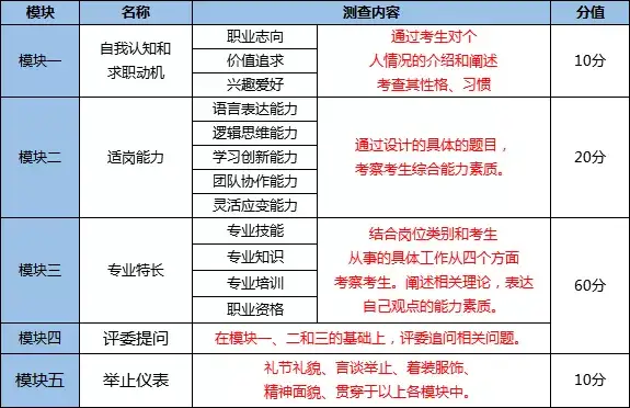 考官在军队文职面试中的详细打分规则是这样的