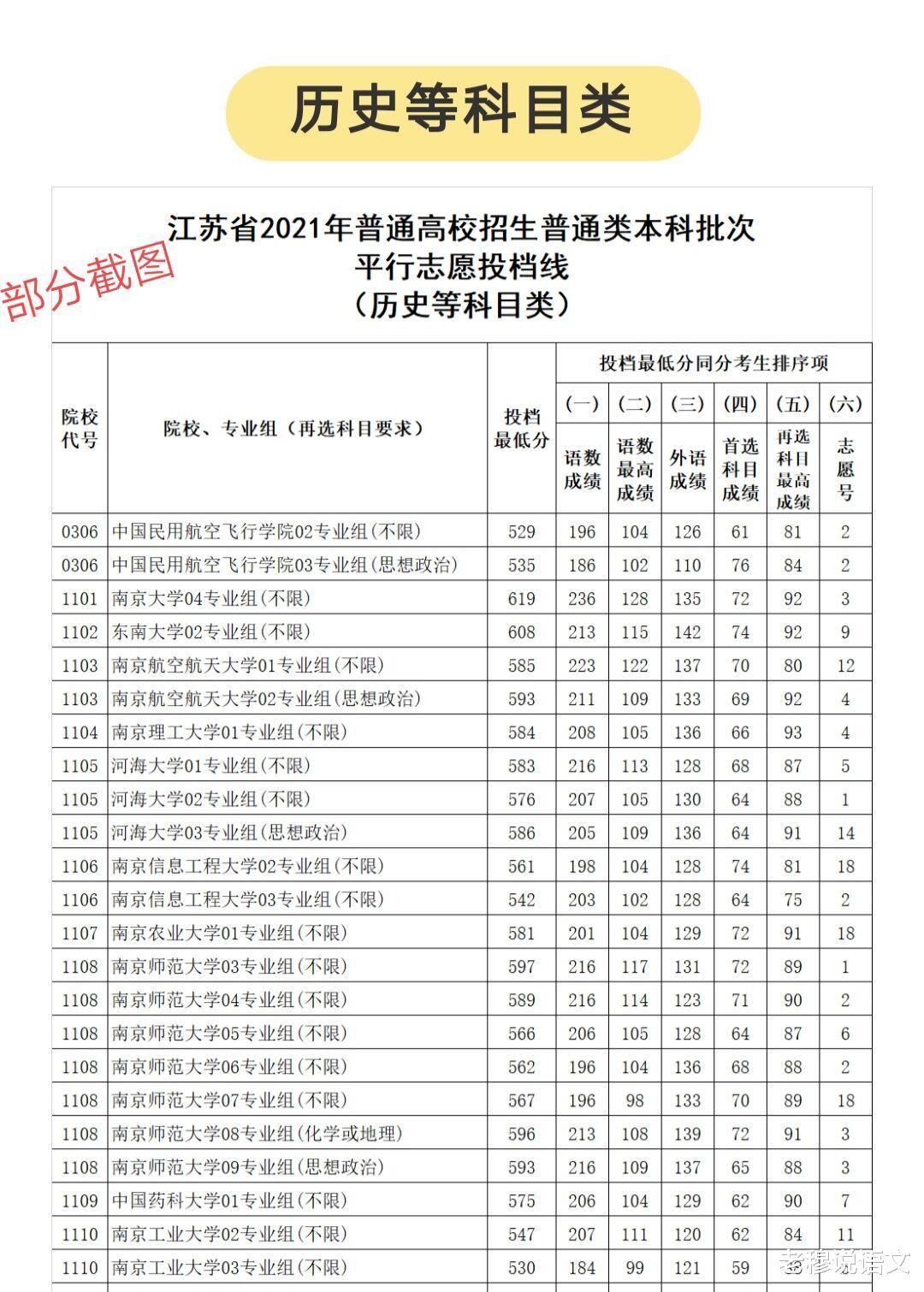 江苏本科批次投档线出炉, 北大领衔, 南大很稳, 上海两所高校抢眼